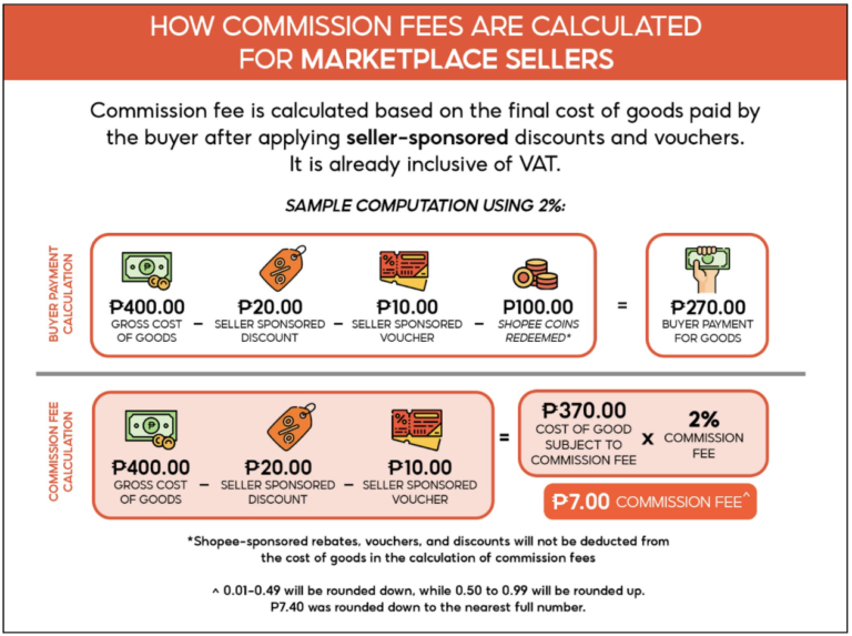 Shopee Seller Fee Philippines, How Much It Costs in Total Ginee