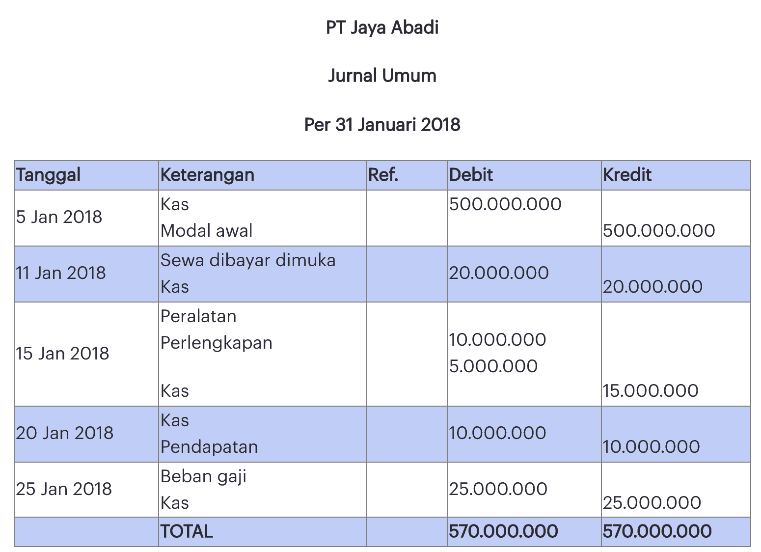 3 Contoh Jurnal Umum Perusahaan Jasa Dan Cara Membuatnya Ginee 9429