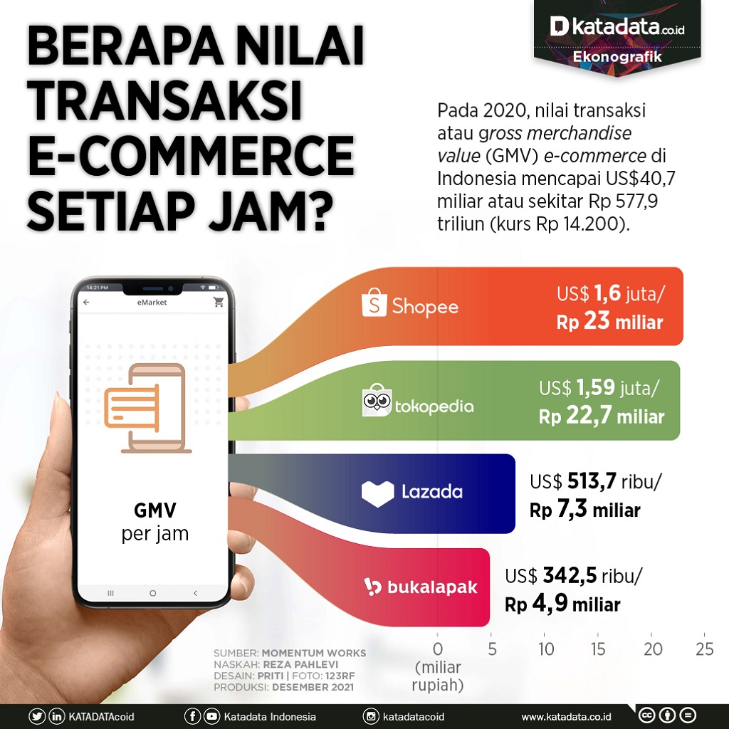 E-commerce Adalah: Pengertian, Jenis, Dan Manfaatnya - Ginee