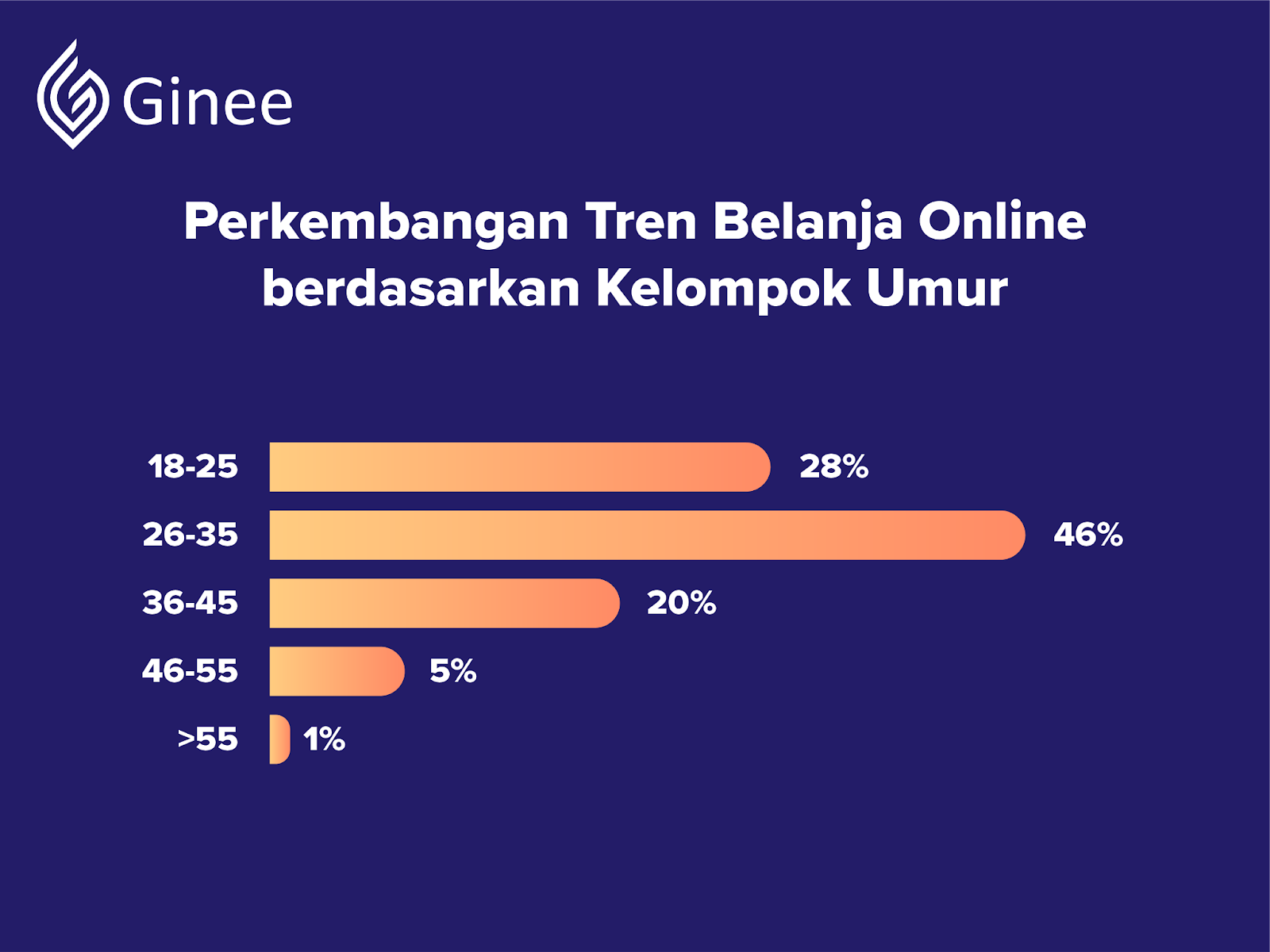 Tren belanja online terbaru millennial masih mendominasi ginee
