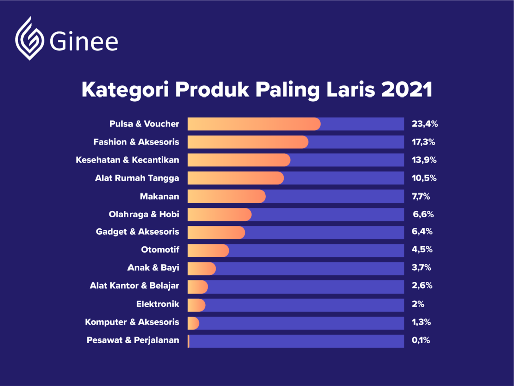 13 Produk Paling Laris Dan Prime Time E Commerce Saat Ini Ginee 6420