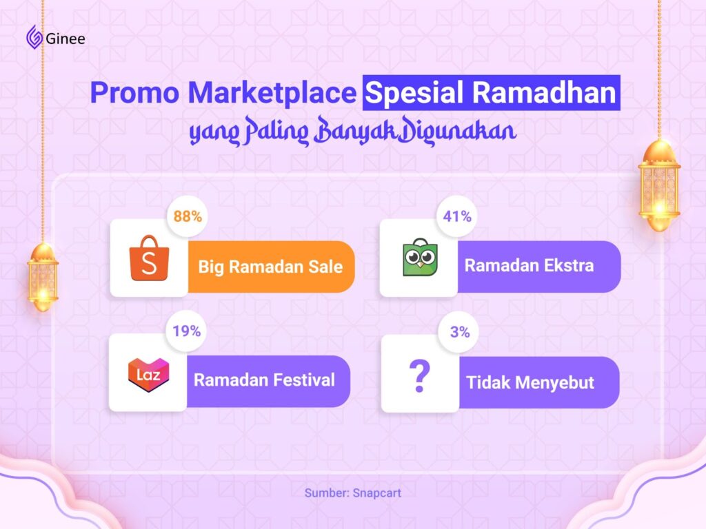promo ramadhan marketplace yang paling banyak digunakan