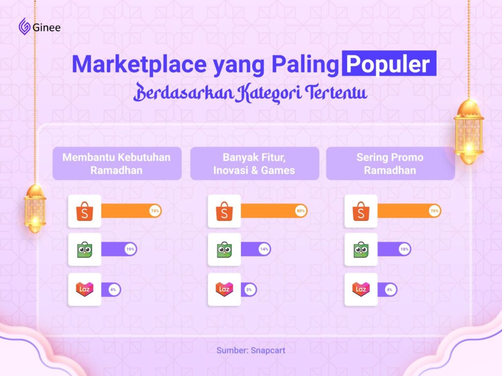 marketplace terpopuler di bulan puasa berdasarkan kategori tertentu
